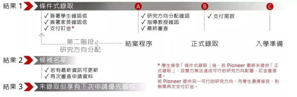 Pioneer Academics 線上高中生學術研究機構的三種申請審核結果