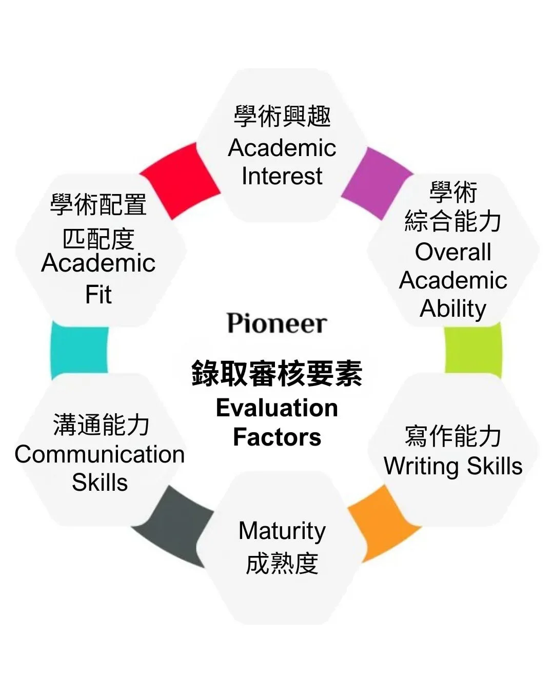 Pioneer Academics 線上高中生學術研究機構的錄取審核要素 Evaluation factors