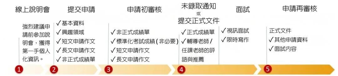 pioneer academics 高中生線上學術研究機構的申請審核流程 application process