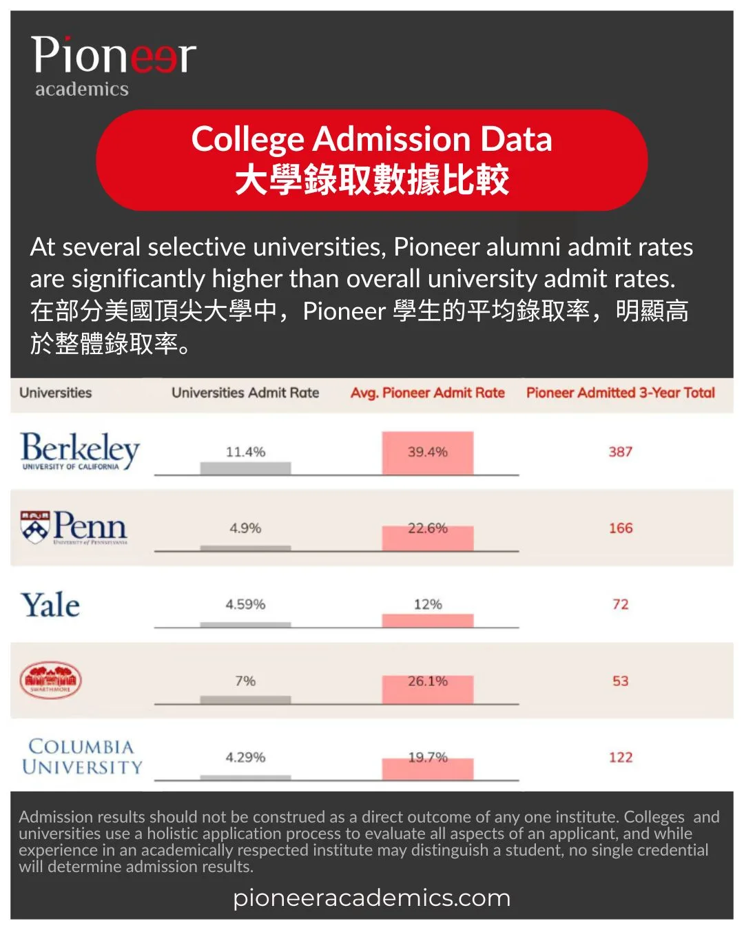 Pioneer Academics 學生申請耶魯、哥倫比亞等頂尖大學時，其平均錄取率約為這些學校整體錄取率的 3-5 倍。