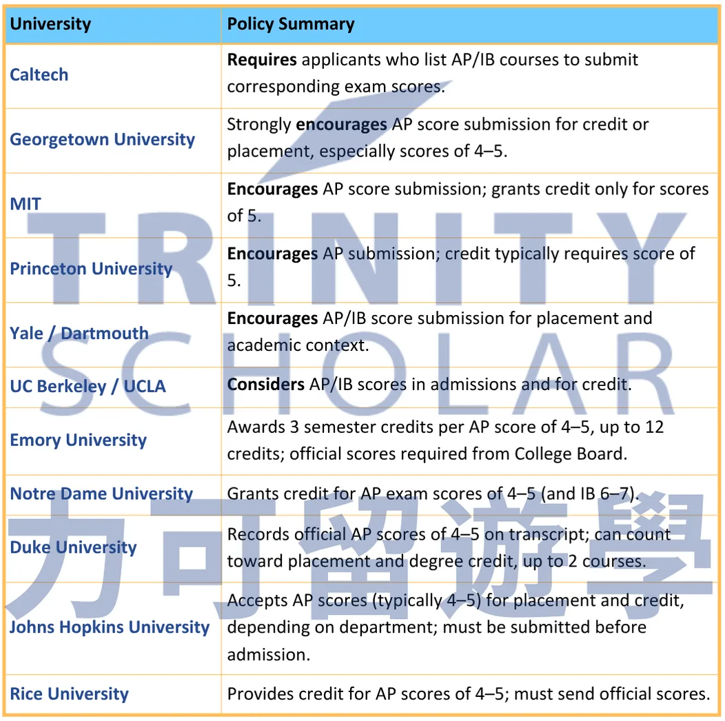 【美國頂大AP考試規定】| University                   | AP Exam Policy                                                                           | Official Source                                                                                                                                                                                                                                              | | ---------------------------- | ---------------------------------------------------------------------------------------- | ------------------------------------------------------------------------------------------------------------------------------------------------------------------------------------------------------------------------------------------------------------ | | **Caltech**                  | If you list AP or IB courses, you *must* submit the corresponding exam scores.           | [Caltech Admission Requirements](https://www.admissions.caltech.edu/apply/first-year-applicants/application-requirements-for-first-year-applicants) ([apstudents.collegeboard.org][1], [Undergraduate Admissions][2])                                        | | **Georgetown University**    | Students who took AP courses are *encouraged* to submit scores (credit usually for 4-5). | [Georgetown Advanced Credit Bulletin](https://bulletin.georgetown.edu/admissions/advanced-credit/), [AP Credit Policy (College Board)](https://apstudents.collegeboard.org/getting-credit-placement/search-policies/college/1536)                            | | **MIT**                      | Encourages submitting AP results; credit granted only for AP 5.                          | [MIT AP Credit Page](https://apstudents.collegeboard.org/getting-credit-placement/search-policies/college/4075)                                                                                                                                              | | **Princeton University**     | Recommends AP score submission; most credits require 5.                                  | [Princeton AP Placement Policy](https://advising.princeton.edu/placement/advanced-placement)                                                                                                                                                                 | | **Yale & Dartmouth**         | Encourage AP/IB score submission for placement and context                               | (Respective admissions pages)                                                                                                                                                                                                                                | | **UC Berkeley & UCLA**       | AP scores considered for admission review and credit                                     | [UC AP Credit Policy](https://admission.universityofcalifornia.edu/admission-requirements/ap-exam-credits.html)                                                                                                                                              | | **Emory University**         | Accepts AP 4-5; up to 12 credit hours toward degree.                                     | [Emory AP Credit Policy](https://catalog.college.emory.edu/policies/advanced-placement-exemption.html), [College Board Summary](https://apstudents.collegeboard.org/getting-credit-placement/search-policies/college/539)                                    | | **Notre Dame**               | Awards credit for AP 4-5 and IB HL 6-7.                                                  | [Notre Dame AP Credit Policy](https://admissions.nd.edu/apply/faqs/)                                                                                                                                                                                         | | **Duke University**          | All AP scores (4-5) on record; credit used for placement and up to 2 courses.            | [Duke Registrar AP Policy](https://registrar.duke.edu/student-resources/advanced-placement-credit/), [College Board Summary](https://apstudents.collegeboard.org/getting-credit-placement/search-policies/college/535)                                       | | **Johns Hopkins University** | AP must be submitted *before* admission; credit varies by department (usually 4-5).      | [JHU External Credit Policies](https://e-catalogue.jhu.edu/ksas-wse/undergraduate-policies/academic-policies/external-credit-policies/) , [College Board Summary](https://apstudents.collegeboard.org/getting-credit-placement/search-policies/college/808)  | | **Rice University**          | Requires official AP 4-5 for credit; no credit without score.                            | [Rice Registrar Exam Credit](https://registrar.rice.edu/students/exam-credit), [College Board Summary](https://apstudents.collegeboard.org/getting-credit-placement/search-policies/college/2569)                                                            |  [1]: https://apstudents.collegeboard.org/getting-credit-placement/search-policies/college/1197?utm_source=chatgpt.com 