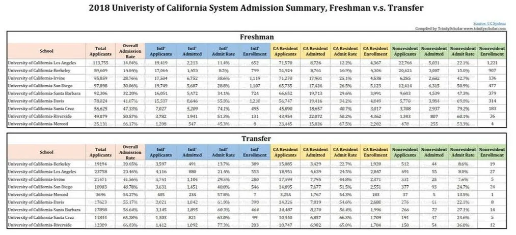  2018 Univeristy of California System Admission Summary, Freshman v.s. Transfer by int'l student, in-state and out-state